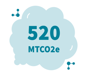 520 MTCO2e