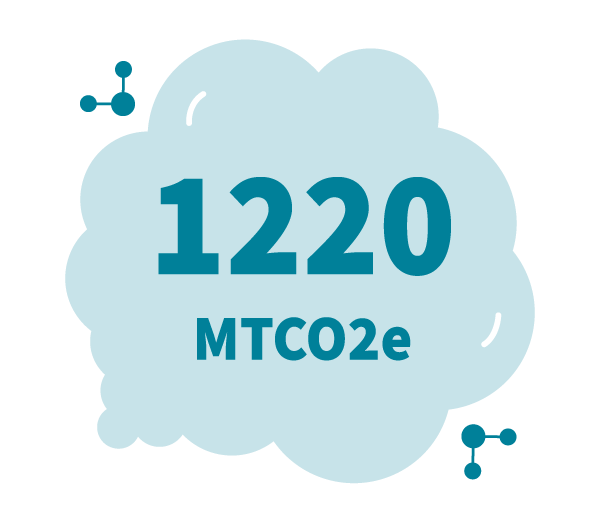 1220 MTCO2e