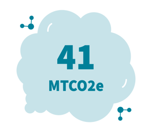Scope 1, Direct Emissions, 41 MTCO2e