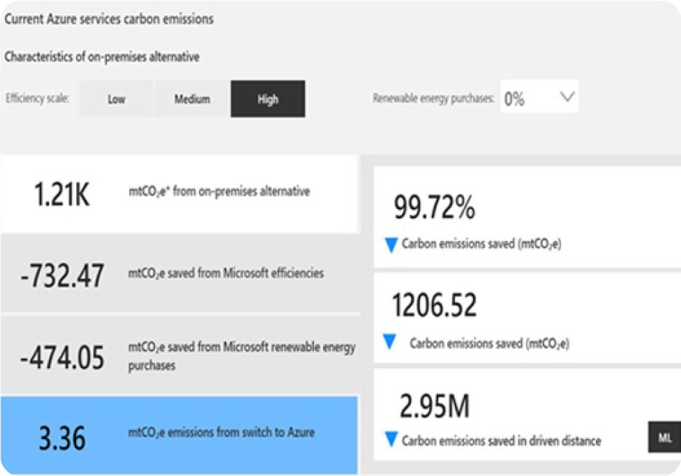 Altera's Azure carbon emissions dashboard.