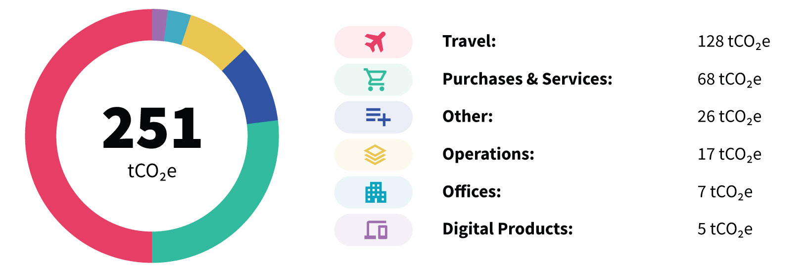 Salvia Emissions graphic.