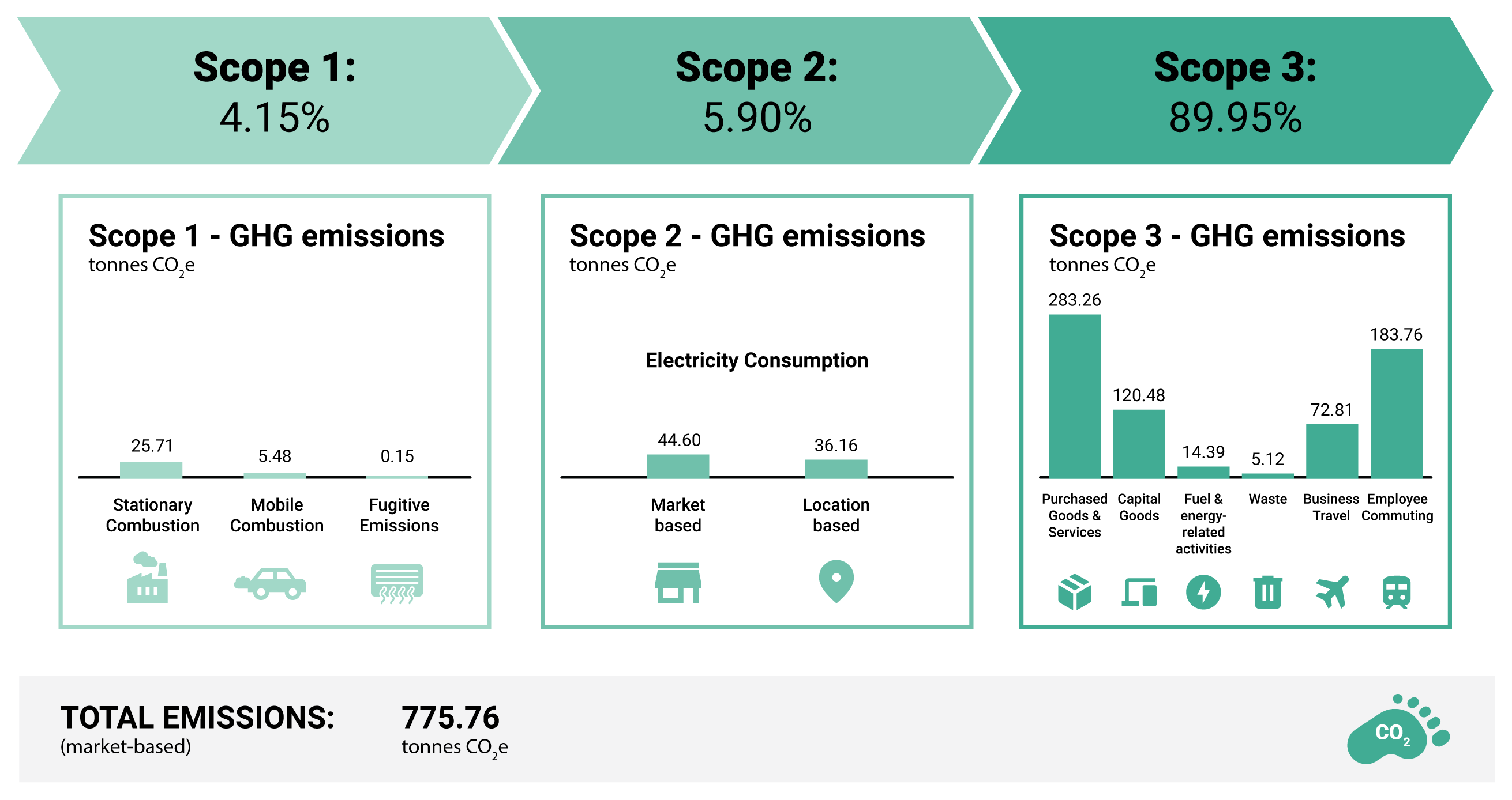 Yonder’s 2023 carbon footprint report