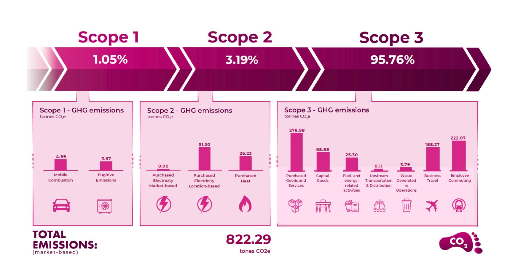 Yonder’s 2024 carbon footprint report